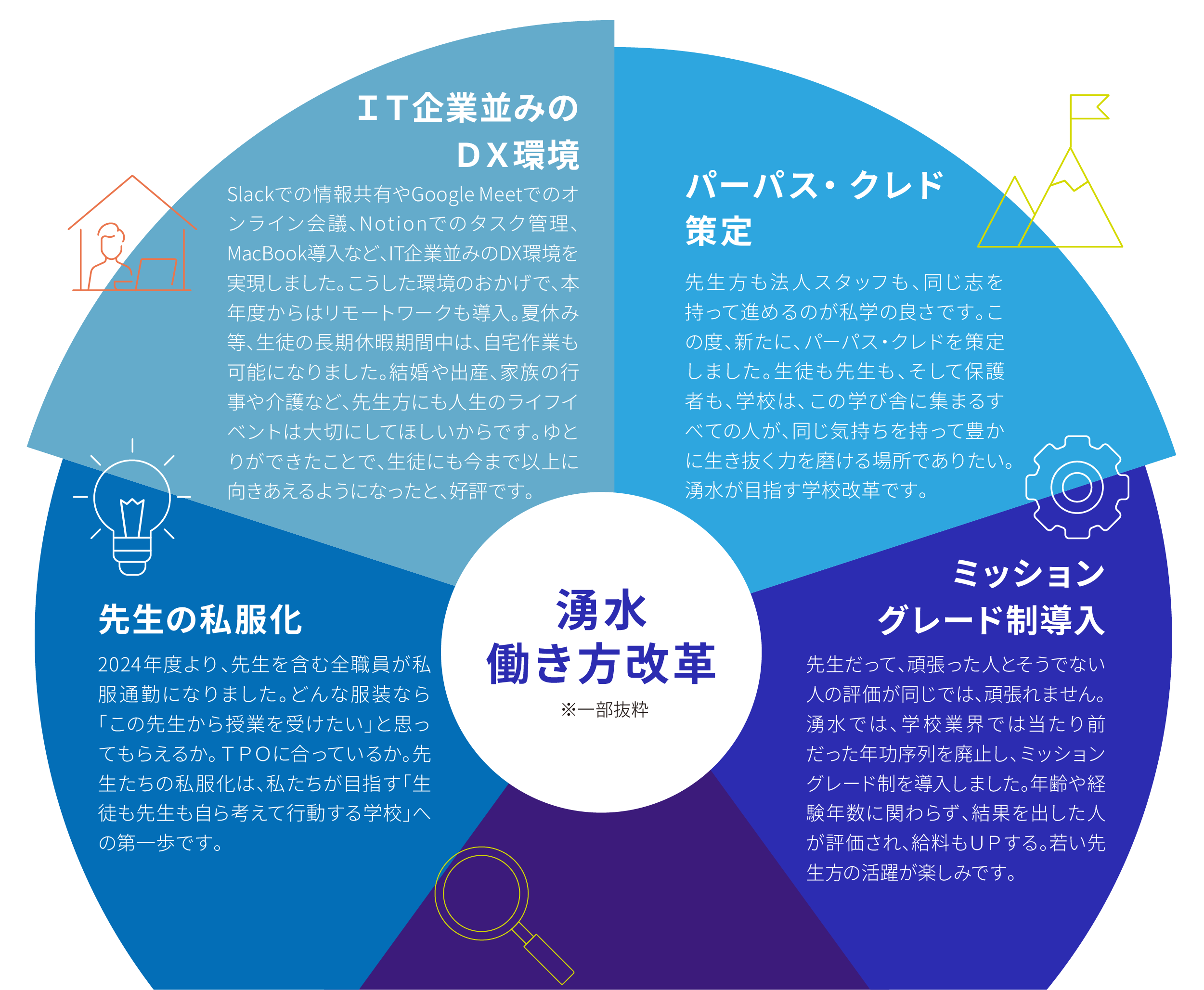 湧水働き方改革　・ＩＴ企業並みのＤＸ環境・パーパス・クレド策定・先生の私服化・ミッショングレード制導入