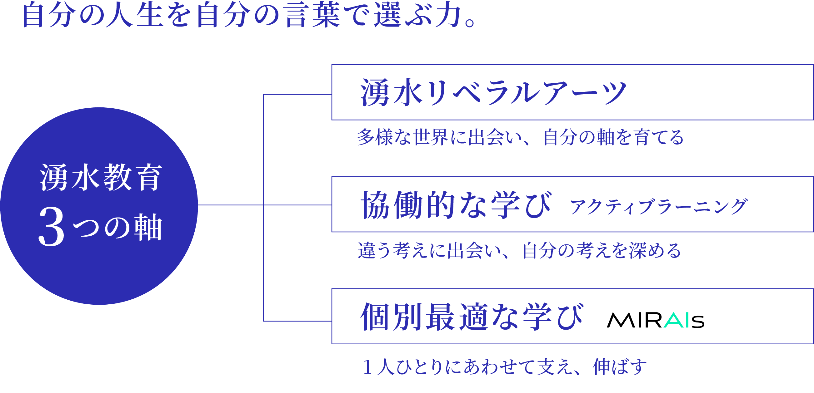 自分の人生を自分の言葉で選ぶ力。湧水教育3つの軸・湧水リベラルアーツ・協働的な学び（アクティブラーニング）・個別最適な学び
