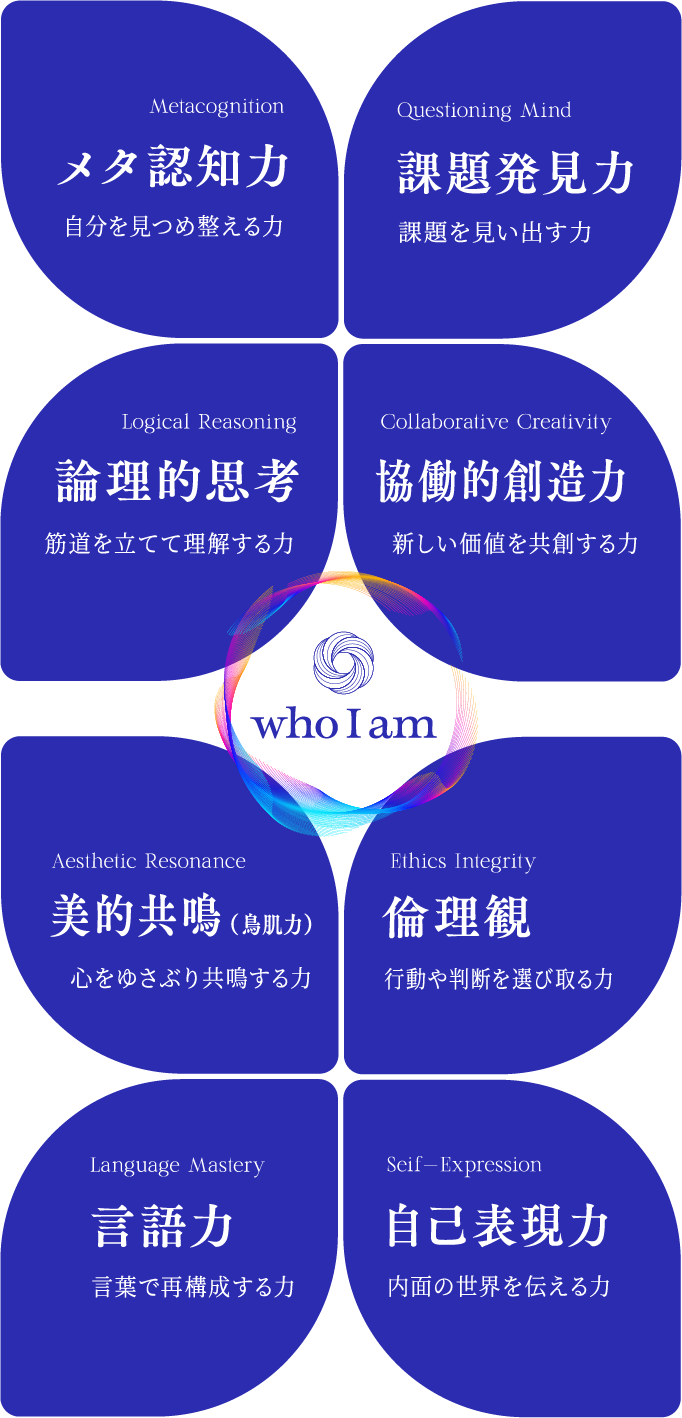 メタ認知力・課題発見力・協働的創造力・論理的思考・美的共鳴・倫理観・言語力・自己表現力