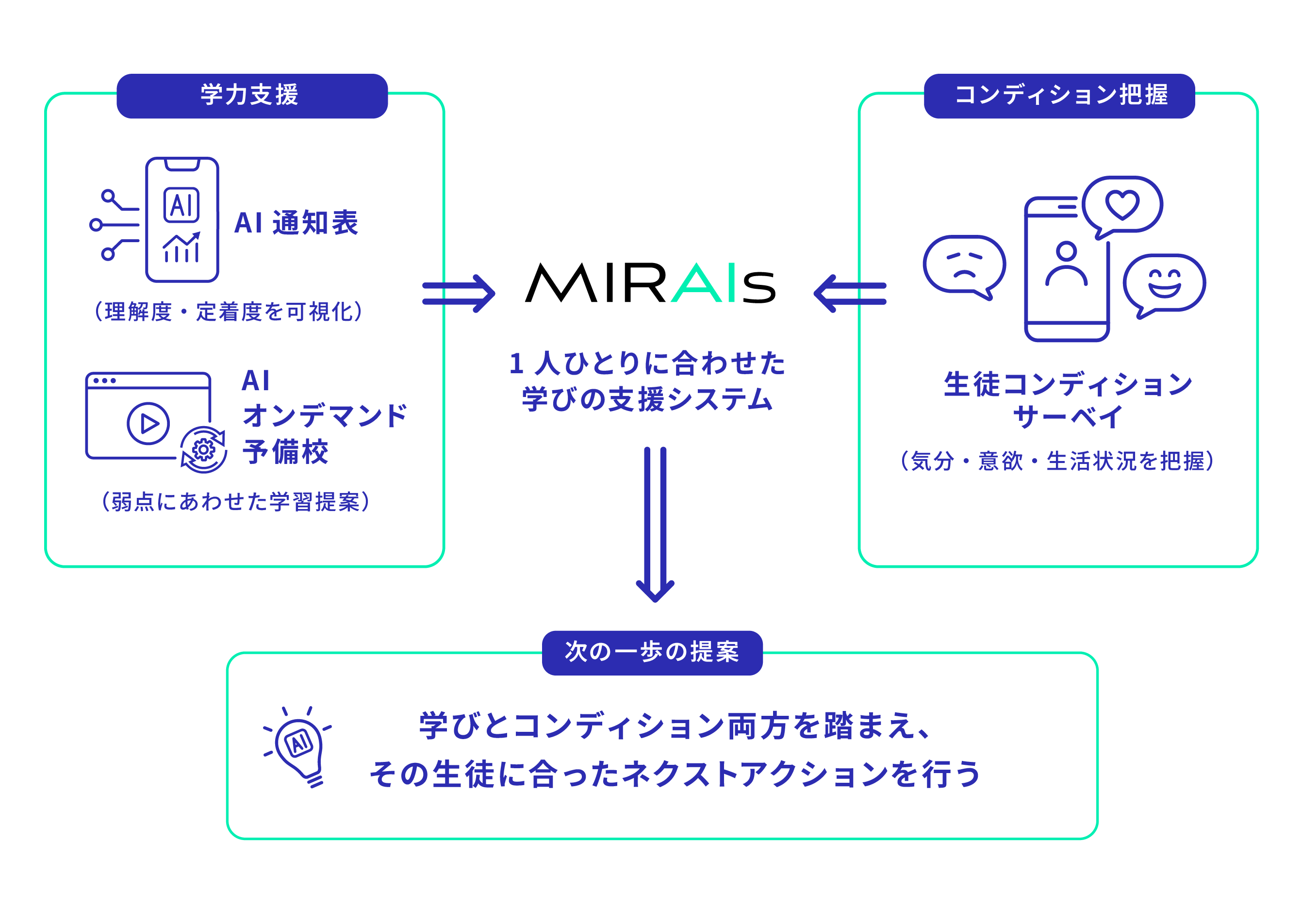 1人ひとりに合わせた学びの支援システム MIRAIs：学力支援・コンディション把握→次の一歩の提案