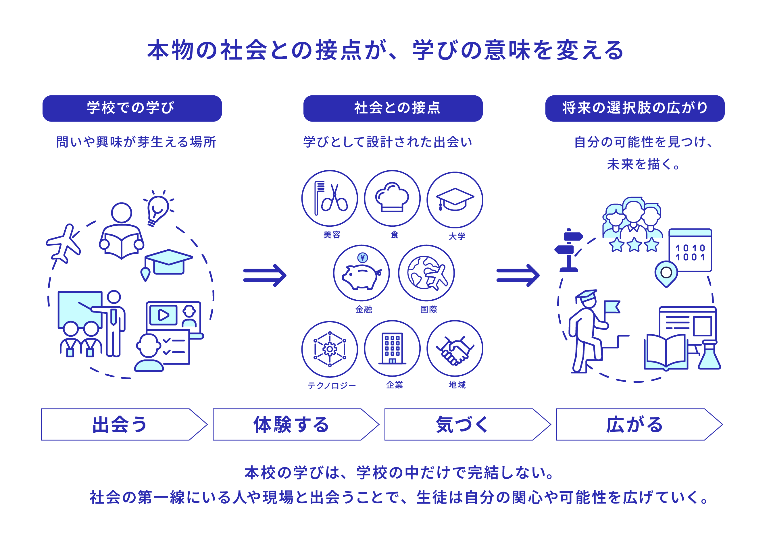 本物の社会との接点が、学びの意味を変える　出会う→体験する→気づく→広がる　本校の学びは、学校の中だけで完結しない。社会の第一線にいる人や現場と出会うことで、生徒は自分の関心や可能性を広げていく。